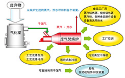 利用焚烧炉余热的计划及其相关设备的生产销售为利用气化焚烧炉将废弃物转化为燃料，并通过各种装置、设备实现能源再利用进行企划、 设计和生产。