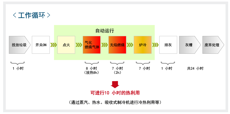 工作循环