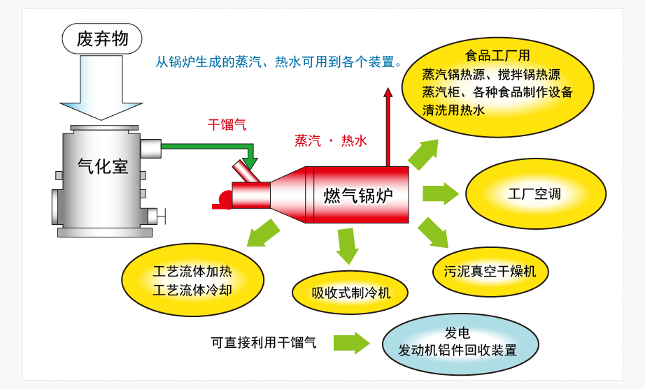 它能够把废弃物转换为燃料，并利用各种装置和设备实现能源的再利用