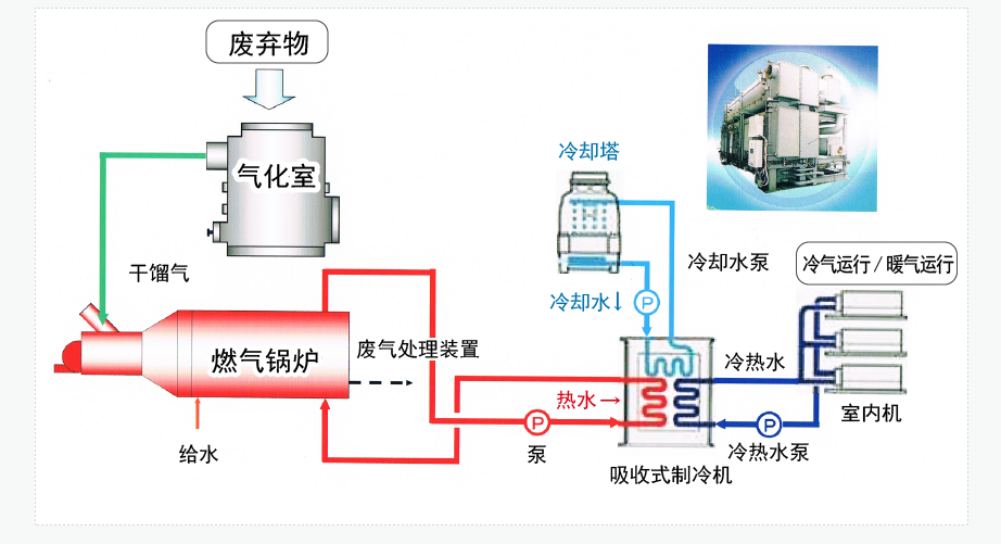 使用了吸收式制冷机的冷暖气运行