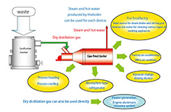 Planning, manufacturing and sales of systems utilizing heat generated in the incinerators