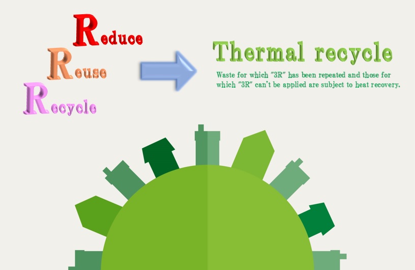 About 3R-Thermal recycle