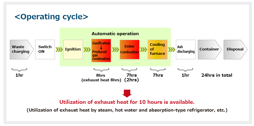 Operating cycle