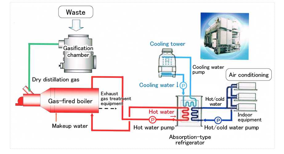 Air conditioning using absorption-type refrigerator