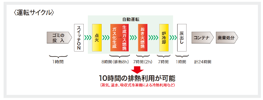 運転サイクル