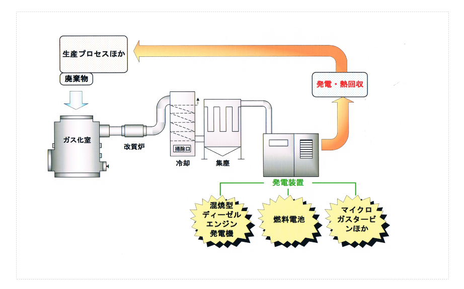 廃棄物発電